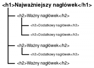 naglowki-h1-h2-h3