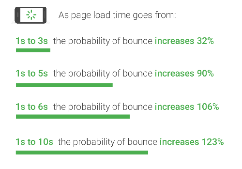 Wpływ czasu ładowania strony na bounce rate i konwersję